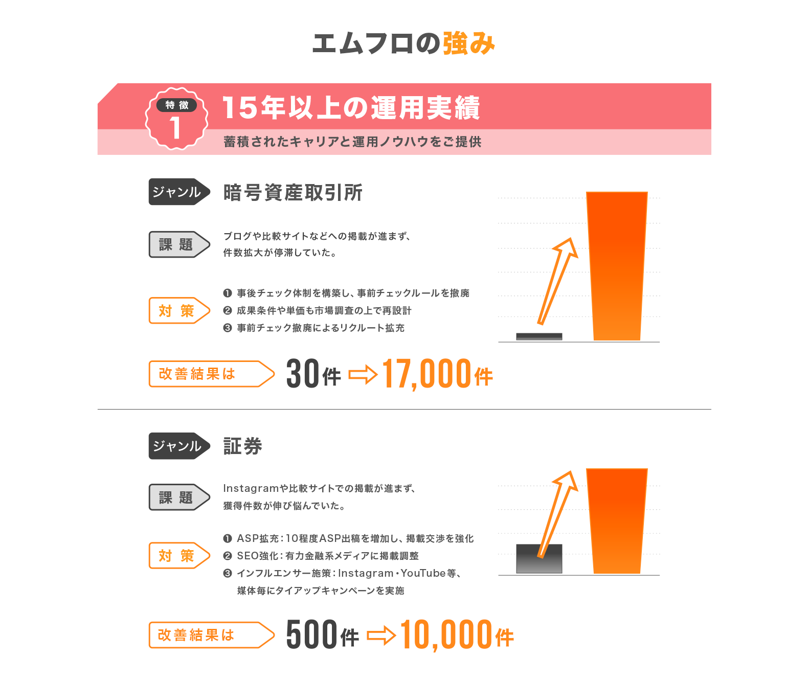 エムフロの強み 特徴１