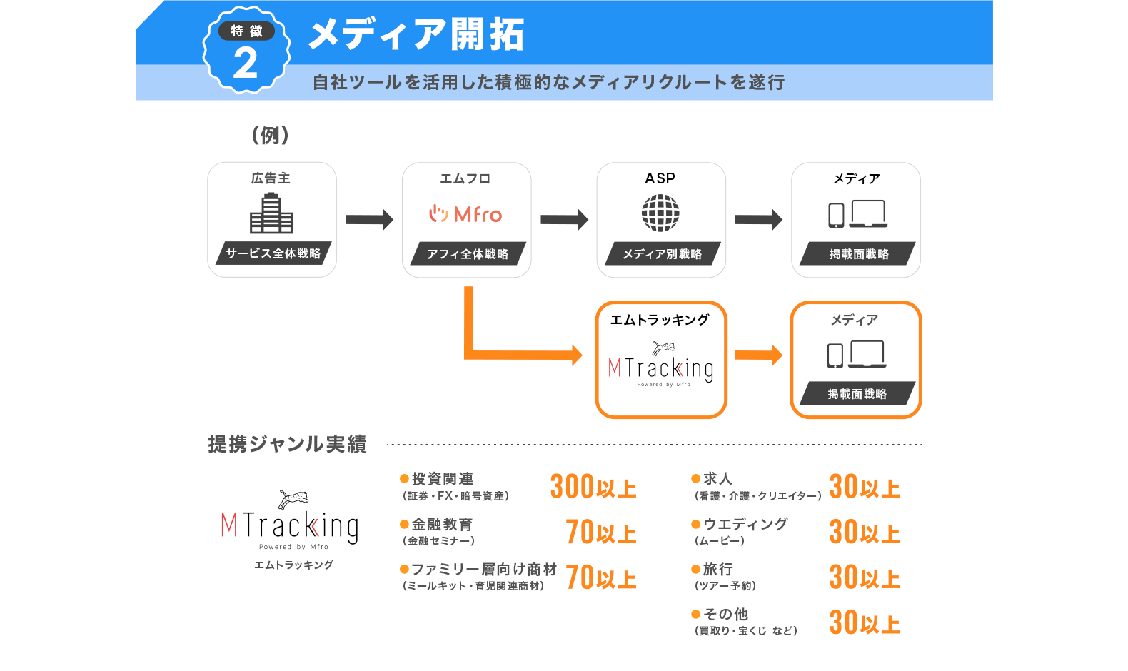 エムフロの強み 特徴２