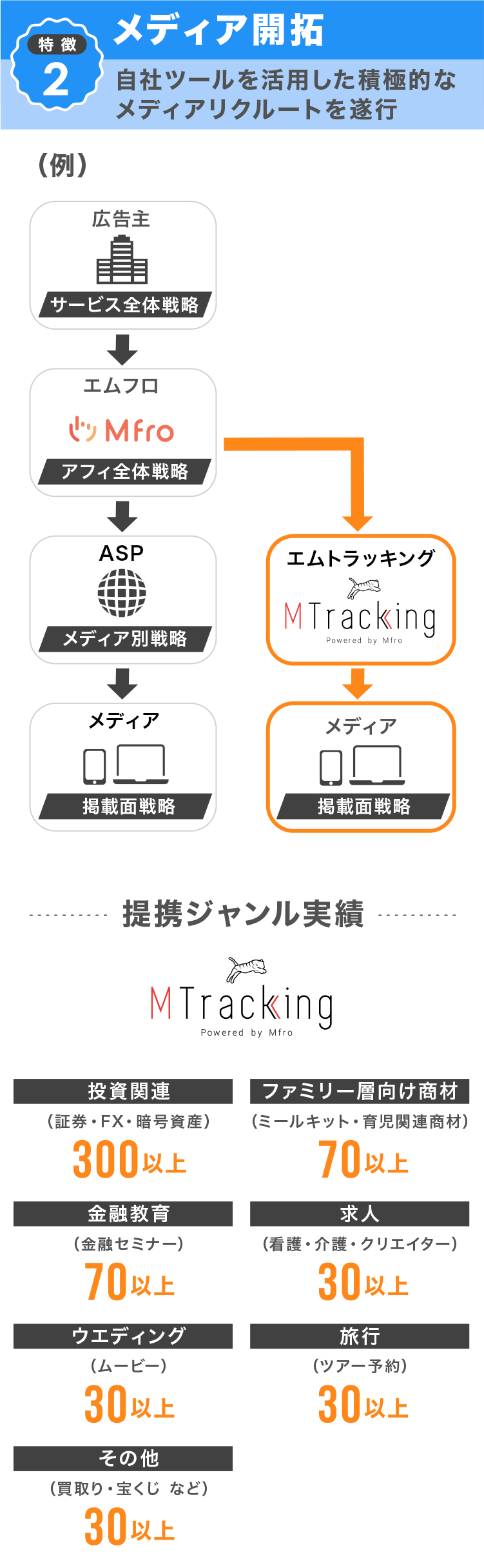 エムフロの強み 特徴２
