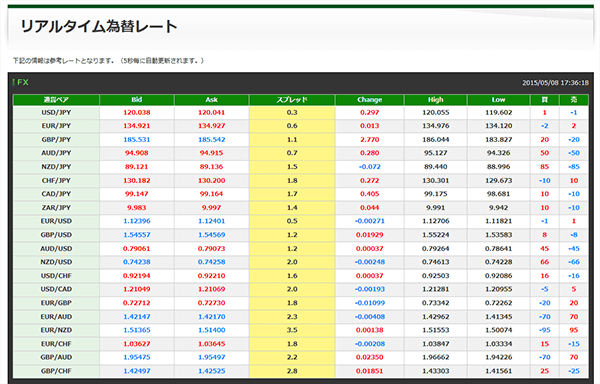 リアルタイムチャートが見れる業者はここ 情報ツールが豊富な5社をピックアップ Fx 外為比較ランキング 2021年版